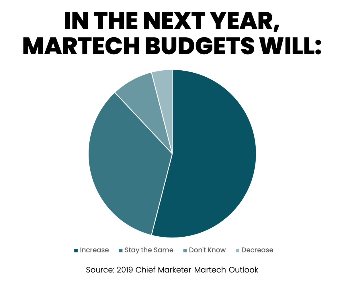 Next Year MarTech Budgets